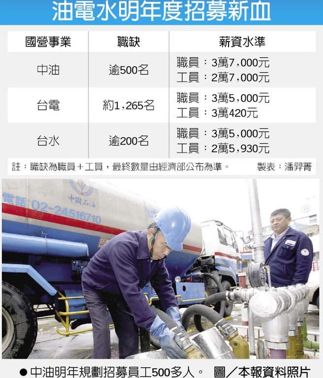 情報 103年國營事業油電水釋2千職缺 Kstudy 觀看新聞