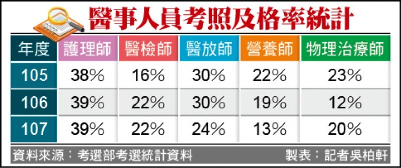 情報 4類醫事畢業考照過關率不到25 Kstudy 觀看新聞